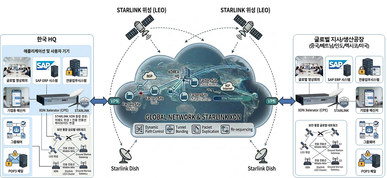 STARLINK XDN 망구성도