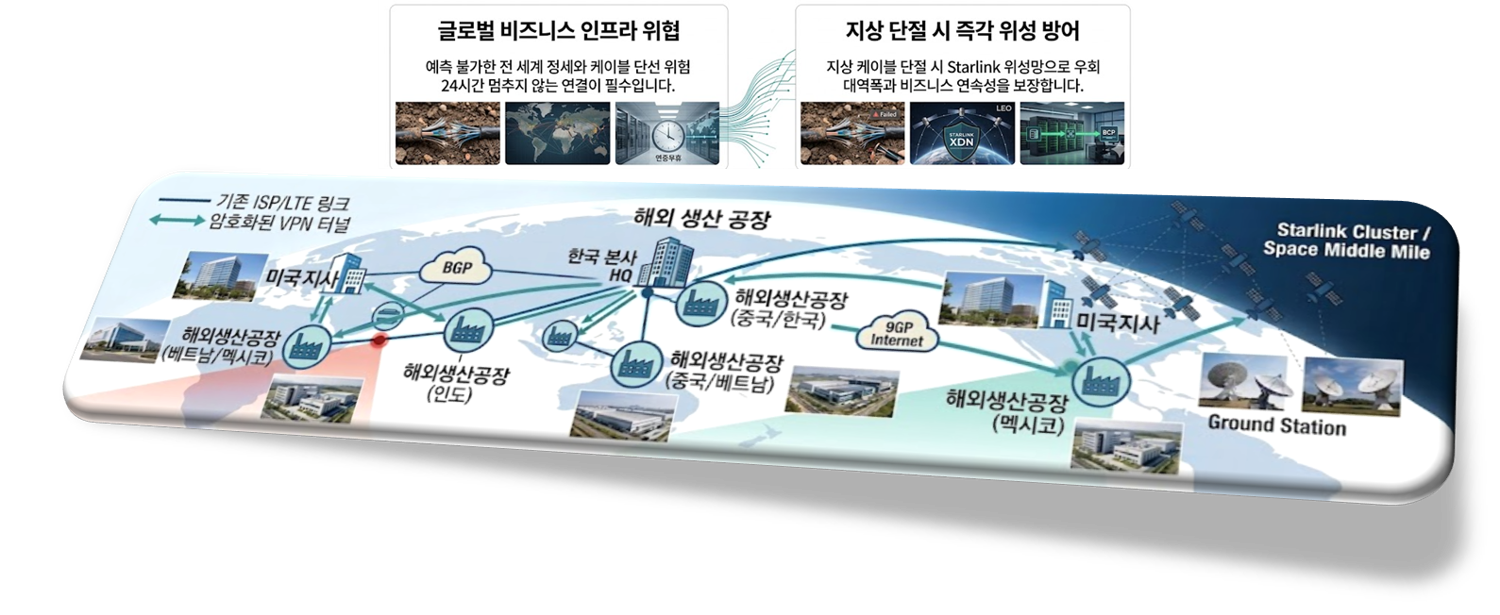 STARLINK XDN 위성 방어 구조도 및 비즈니스 연속성